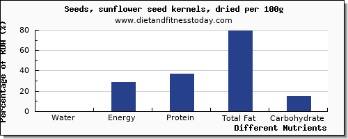 chart to show highest water in sunflower seeds per 100g